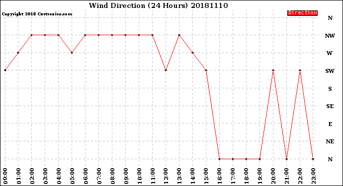 Milwaukee Weather Wind Direction<br>(24 Hours)