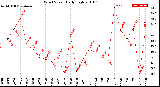 Milwaukee Weather Wind Speed<br>Daily High