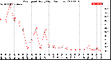 Milwaukee Weather Wind Speed<br>Hourly High<br>(24 Hours)