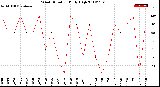 Milwaukee Weather Wind Direction<br>Daily High