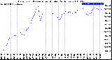 Milwaukee Weather Barometric Pressure<br>per Minute<br>(24 Hours)