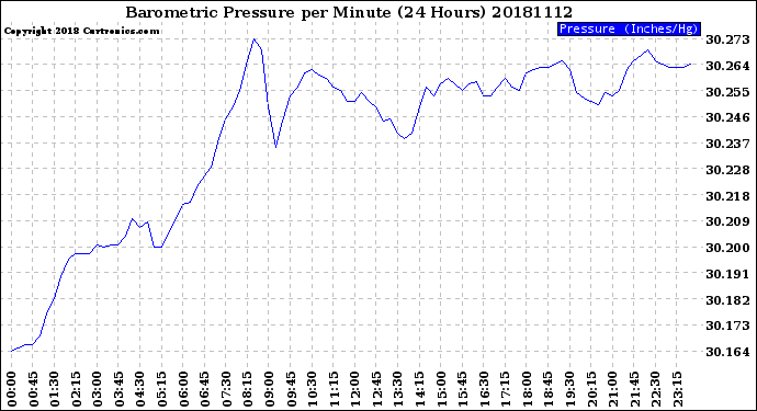 Milwaukee Weather Barometric Pressure<br>per Minute<br>(24 Hours)