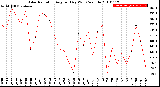 Milwaukee Weather Solar Radiation<br>Avg per Day W/m2/minute