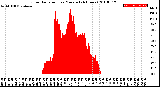 Milwaukee Weather Solar Radiation<br>per Minute<br>(24 Hours)