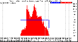 Milwaukee Weather Solar Radiation<br>& Day Average<br>per Minute<br>(Today)