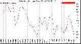 Milwaukee Weather Solar Radiation<br>per Day KW/m2