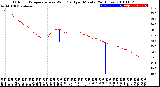 Milwaukee Weather Outdoor Temperature<br>vs Wind Chill<br>per Minute<br>(24 Hours)