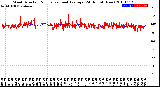 Milwaukee Weather Wind Direction<br>Normalized and Average<br>(24 Hours) (New)