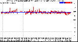 Milwaukee Weather Wind Direction<br>Normalized and Median<br>(24 Hours) (New)