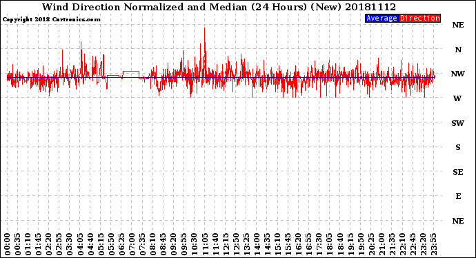 Milwaukee Weather Wind Direction<br>Normalized and Median<br>(24 Hours) (New)