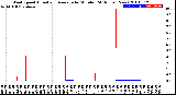 Milwaukee Weather Wind Speed<br>Actual and Average<br>by Minute<br>(24 Hours) (New)