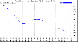 Milwaukee Weather Wind Chill<br>Hourly Average<br>(24 Hours)