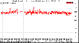 Milwaukee Weather Wind Direction<br>Normalized<br>(24 Hours) (Old)