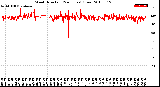 Milwaukee Weather Wind Direction<br>(24 Hours) (Raw)