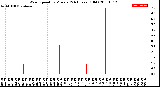 Milwaukee Weather Wind Speed<br>by Minute<br>(24 Hours) (Old)