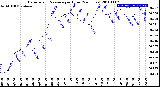 Milwaukee Weather Barometric Pressure<br>per Hour<br>(24 Hours)