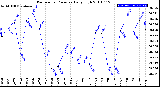 Milwaukee Weather Barometric Pressure<br>Daily High