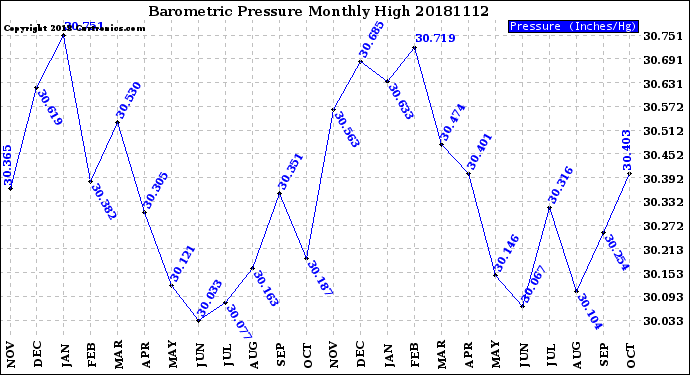 Milwaukee Weather Barometric Pressure<br>Monthly High