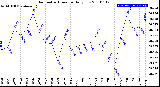 Milwaukee Weather Barometric Pressure<br>Daily Low