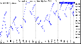 Milwaukee Weather Barometric Pressure<br>Monthly Low