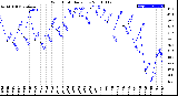 Milwaukee Weather Wind Chill<br>Daily Low