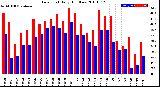 Milwaukee Weather Dew Point<br>Daily High/Low