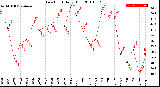 Milwaukee Weather Dew Point<br>Daily High