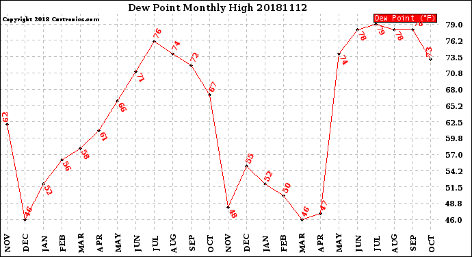 Milwaukee Weather Dew Point<br>Monthly High