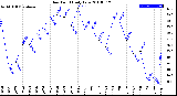 Milwaukee Weather Dew Point<br>Daily Low