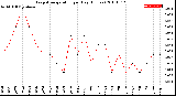 Milwaukee Weather Evapotranspiration<br>per Day (Inches)