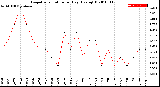 Milwaukee Weather Evapotranspiration<br>per Day (Ozs sq/ft)