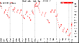 Milwaukee Weather Heat Index<br>Daily High