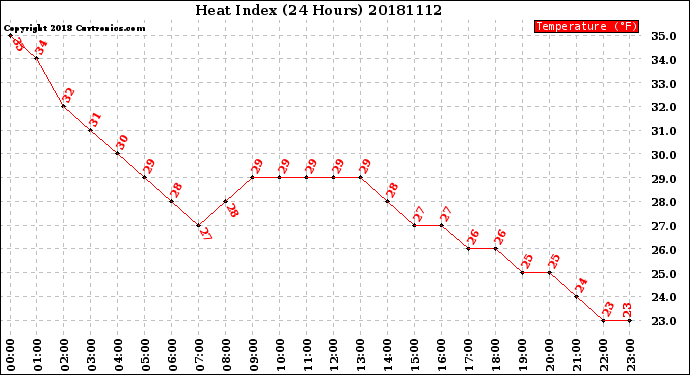 Milwaukee Weather Heat Index<br>(24 Hours)