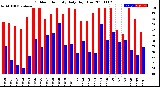 Milwaukee Weather Outdoor Humidity<br>Daily High/Low