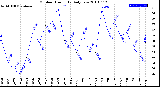 Milwaukee Weather Outdoor Humidity<br>Daily Low