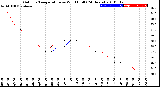 Milwaukee Weather Outdoor Temperature<br>vs Wind Chill<br>(24 Hours)