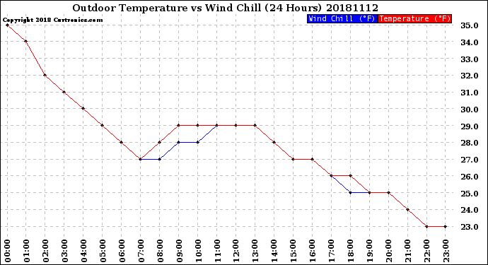 Milwaukee Weather Outdoor Temperature<br>vs Wind Chill<br>(24 Hours)