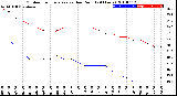 Milwaukee Weather Outdoor Temperature<br>vs Dew Point<br>(24 Hours)