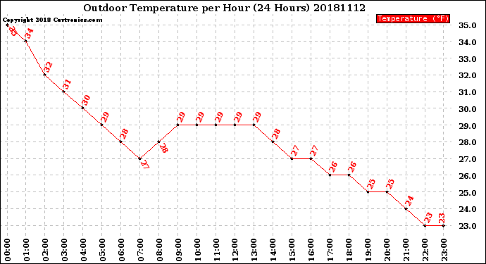 Milwaukee Weather Outdoor Temperature<br>per Hour<br>(24 Hours)