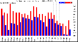 Milwaukee Weather Outdoor Temperature<br>Daily High/Low