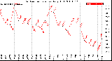 Milwaukee Weather Outdoor Temperature<br>Daily High