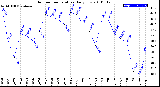 Milwaukee Weather Outdoor Temperature<br>Daily Low