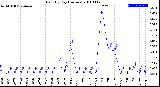 Milwaukee Weather Rain<br>By Day<br>(Inches)