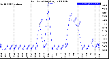 Milwaukee Weather Rain Rate<br>Daily High