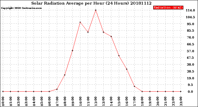 Milwaukee Weather Solar Radiation Average<br>per Hour<br>(24 Hours)