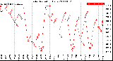 Milwaukee Weather Solar Radiation<br>Daily