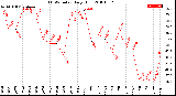 Milwaukee Weather THSW Index<br>Daily High