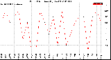 Milwaukee Weather Wind Direction<br>(By Day)