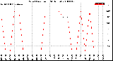 Milwaukee Weather Wind Direction<br>(24 Hours)