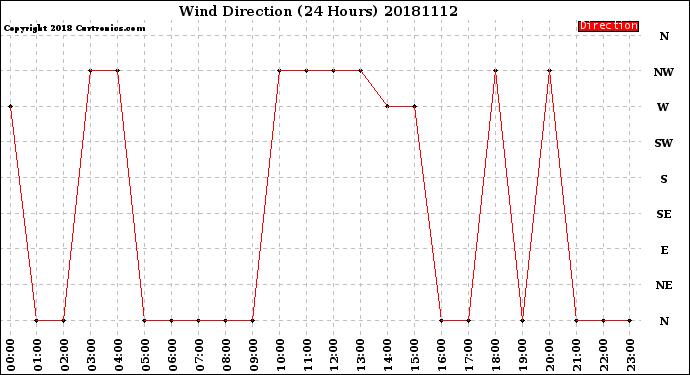 Milwaukee Weather Wind Direction<br>(24 Hours)